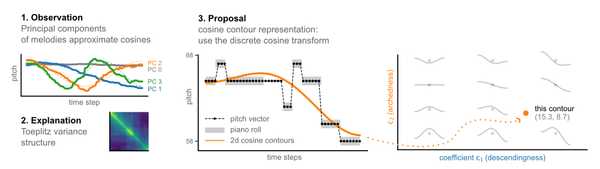 Image 1 of project 'Cosine Contours: A Multipurpose Representation for Melodies'