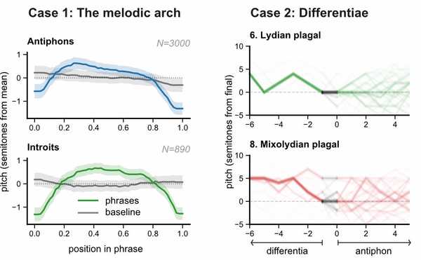 Image 1 of project 'Studying Large Plainchant Corpora Using chant21'