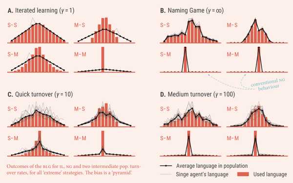 Image 1 of project 'Bayesian Language Games: Unifying and Evaluating Agent-Based Models of Horizontal and Vertical Language Evolution'
