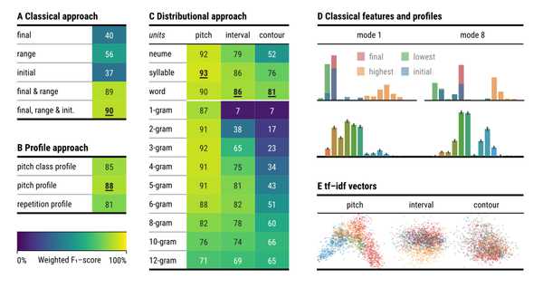 Image 1 of project 'Mode Classification and Natural Units in Plainchant'